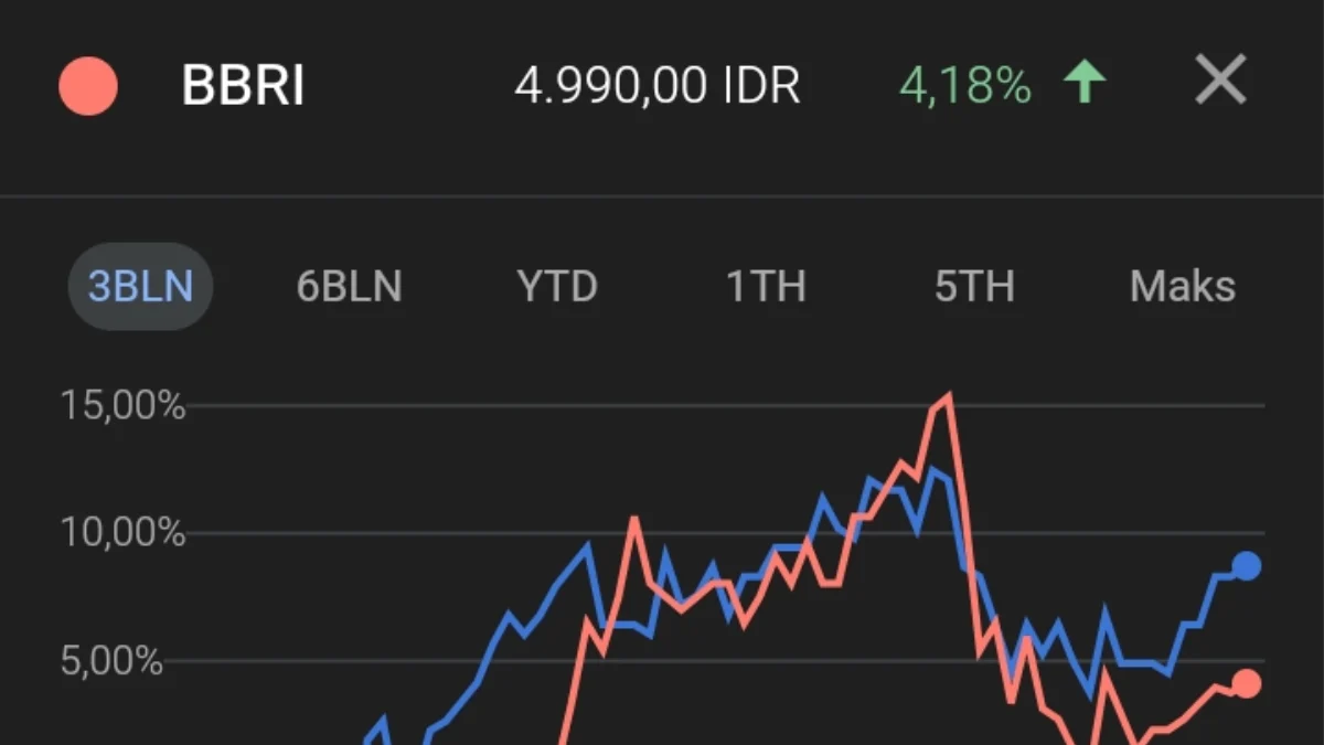 Saham BBRI Tertekan ke Level Terendah 5 Tahun, Kinerja dan Fundamental Tetap Solid