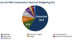 Saham BREN dan DSSA di Ujung Tanduk MSCI, Potensi Dana Keluar Rp 11 Triliun