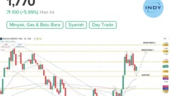 Saham INDY Amblas 19,6 Persen: Muncul Gejala Lebih Baik Membeli Pada Kondisi Lemah?