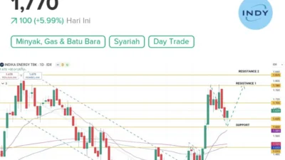 Saham INDY Amblas 19,6 Persen: Muncul Gejala Lebih Baik Membeli Pada Kondisi Lemah?