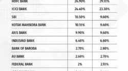 Sektor Perbankan India Mengalami Fluktuasi, Nifty Bank dan HDFC Bank Terkena Dampak