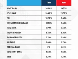 Sektor Perbankan India Mengalami Fluktuasi, Nifty Bank dan HDFC Bank Terkena Dampak