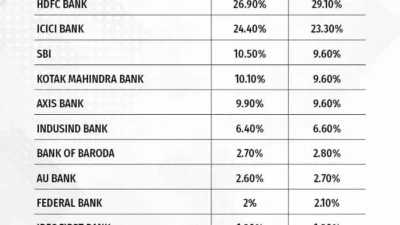 Sektor Perbankan India Mengalami Fluktuasi, Nifty Bank dan HDFC Bank Terkena Dampak