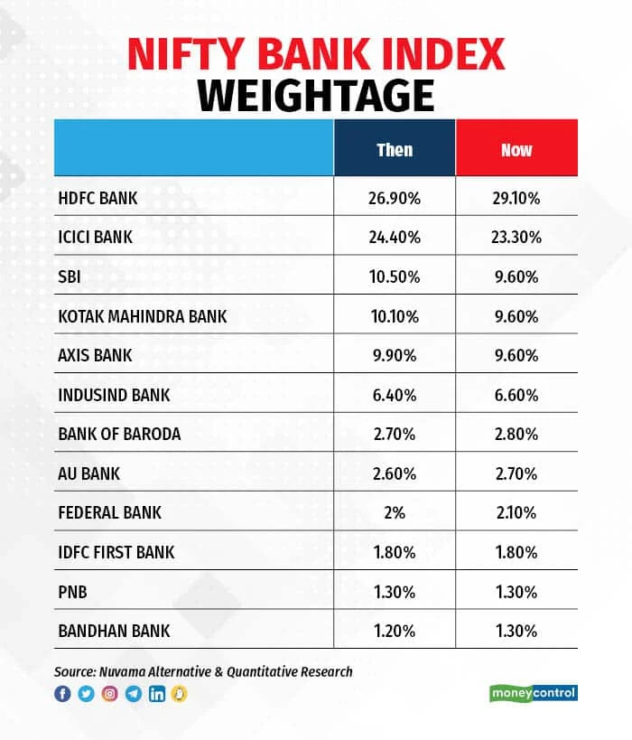 Sektor Perbankan India Mengalami Fluktuasi, Nifty Bank dan HDFC Bank Terkena Dampak