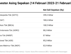 SIDO Dibayangi Net Foreign Sell Rp39 Miliar Sepekan