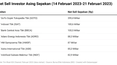 SIDO Dibayangi Net Foreign Sell Rp39 Miliar Sepekan