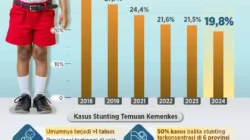 Siswa di Daerah 3T dan Rawan Stunting Dapat MBG 6 Hari, Upaya Menekan Stunting di Indonesia