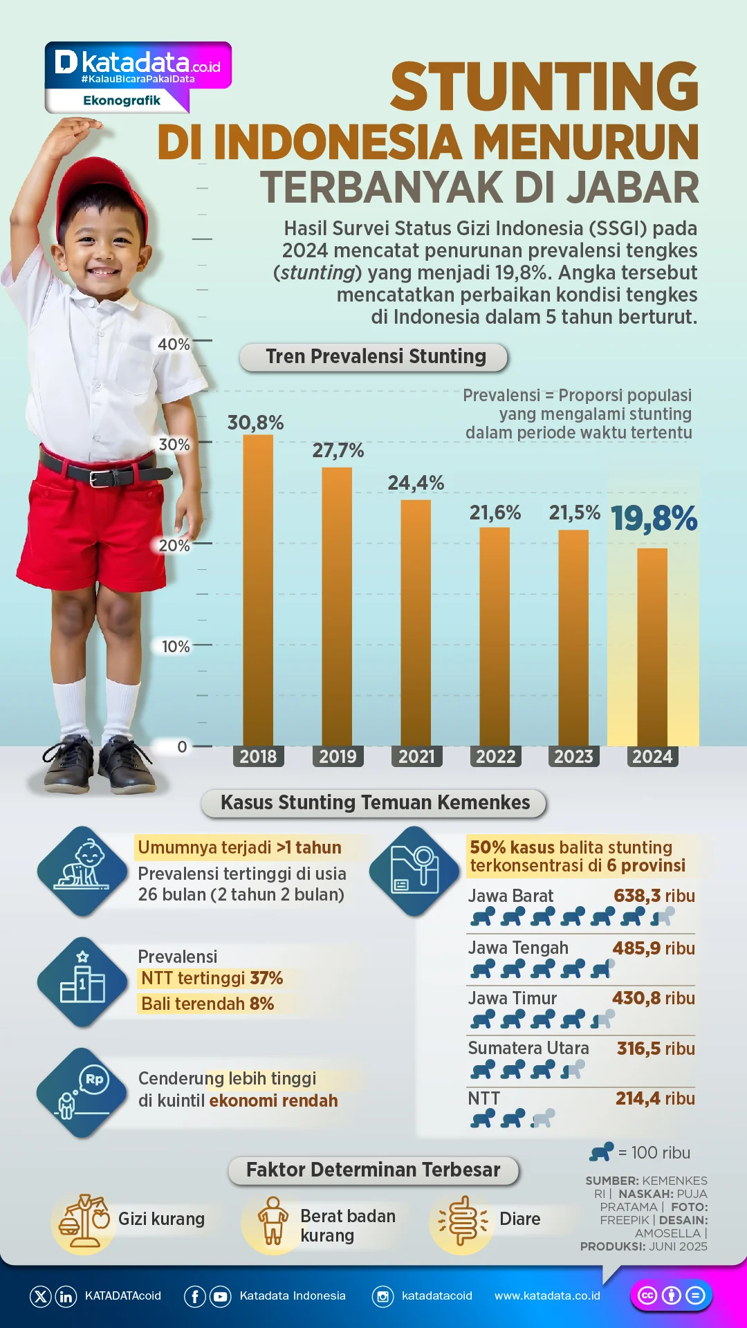 Siswa di Daerah 3T dan Rawan Stunting Dapat MBG 6 Hari, Upaya Menekan Stunting di Indonesia