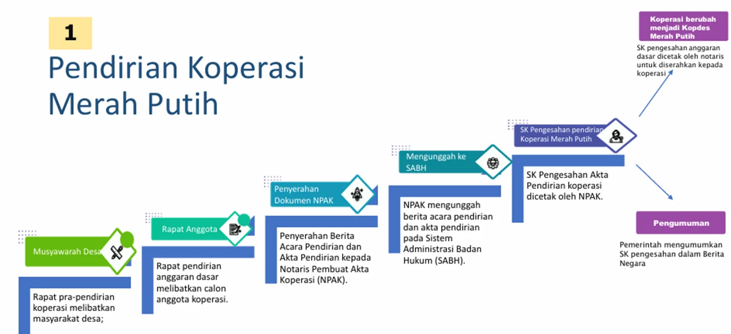 Skema Koperasi Merah Putih Masih Kabur, DPR Panggil Agrinas dan Dirut Mengaku Tidak Dihubungi