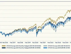 STOXX 600 Terkoreksi Tajam: Saham Energi Jadi Beban Utama
