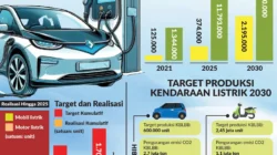 Target Subsidi EV 2026 Ditilang Sebagai Ambisius