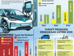 Target Subsidi EV 2026 Ditilang Sebagai Ambisius