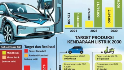 Target Subsidi EV 2026 Ditilang Sebagai Ambisius