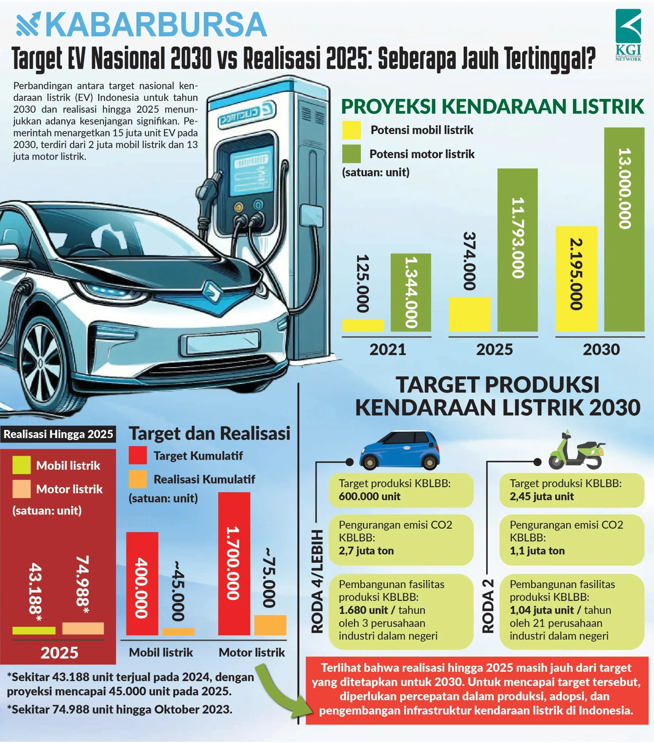 Target Subsidi EV 2026 Ditilang Sebagai Ambisius