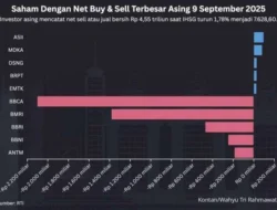 Tarik Dana Asing Rp33,83 Triliun di Kuartal I, IHSG Terseret ke Level 7.000