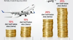 Tiket Pesawat Bakal Naik 13%! Pakar Prediksi: Harga Bahan Bakar Avtur Naik 35%