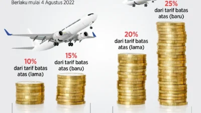 Tiket Pesawat Bakal Naik 13%! Pakar Prediksi: Harga Bahan Bakar Avtur Naik 35%