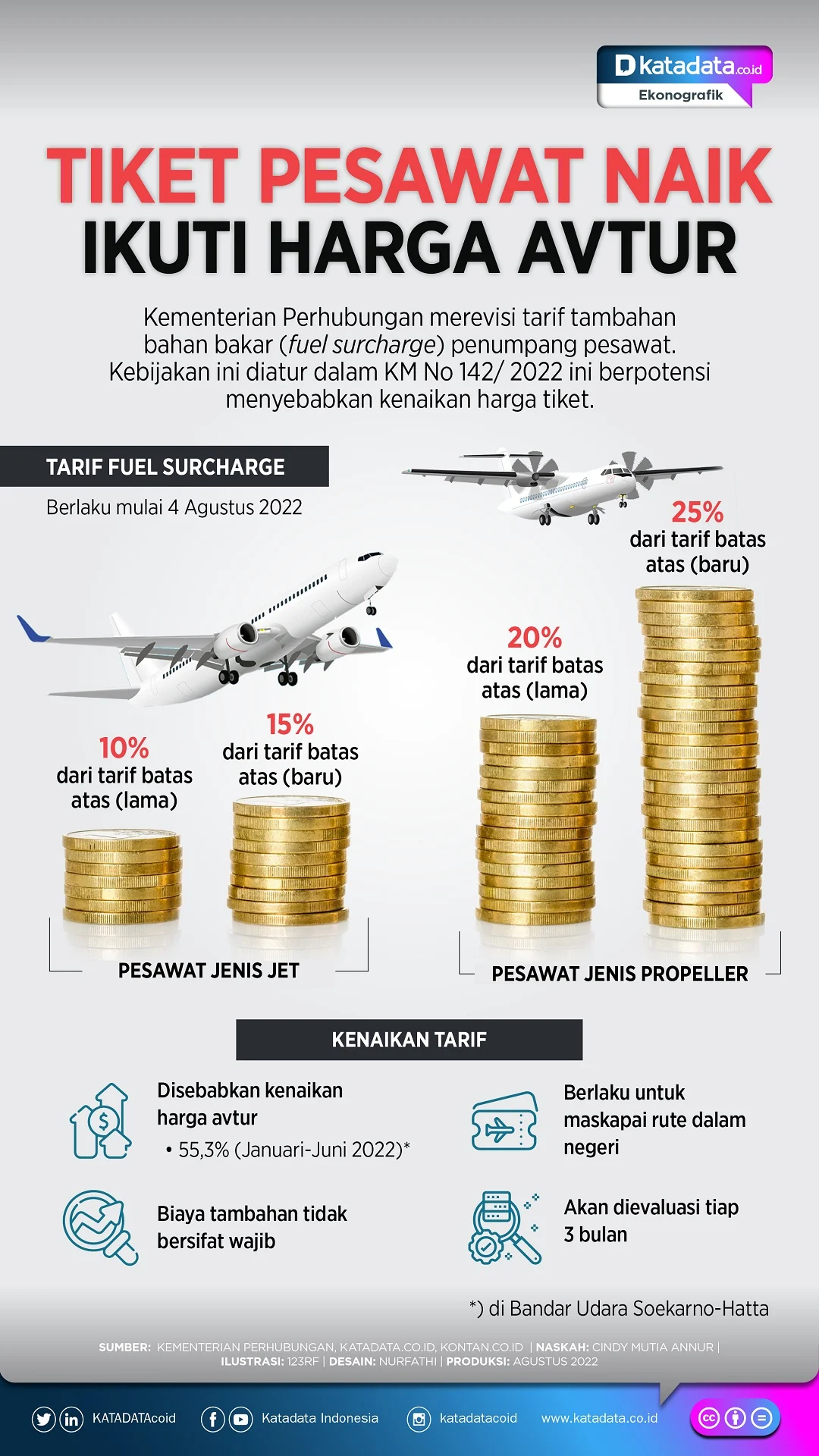 Tiket Pesawat Bakal Naik 13%! Pakar Prediksi: Harga Bahan Bakar Avtur Naik 35%