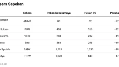 Top Losers Sepekan Dipimpin WBSA: DSSA dan TPIA Ikut Terseret