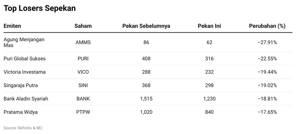Top Losers Sepekan Dipimpin WBSA: DSSA dan TPIA Ikut Terseret