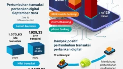 Transaksi BI-Fast BNI Tumbuh 42% per April 2026, Ditopang Aplikasi Digital
