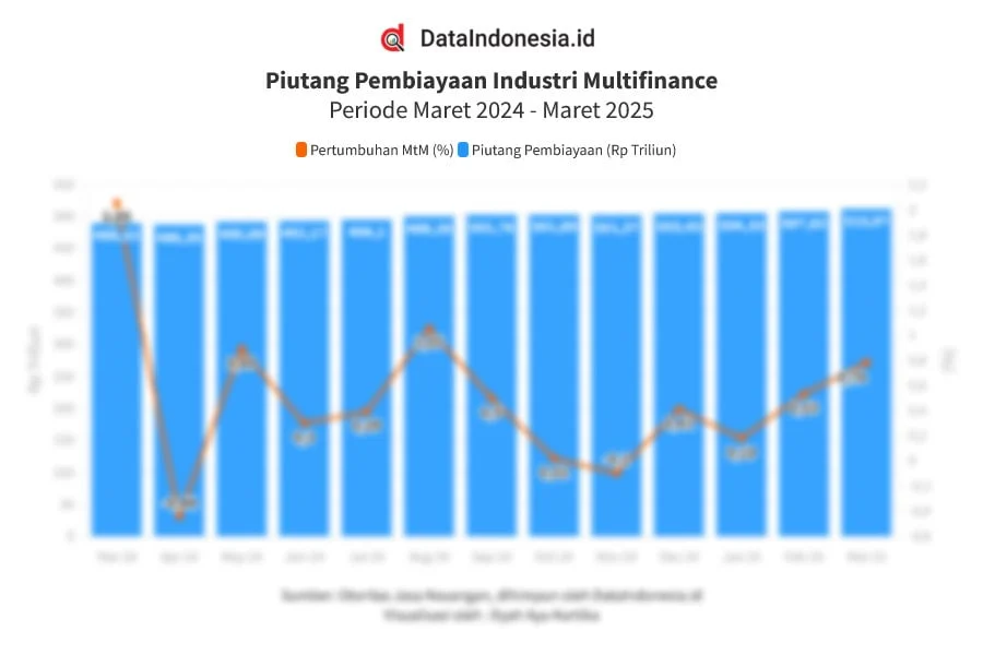Tumbuh 0,61%, Piutang Pembiayaan Multifinance Rp 514,09 Triliun per Maret 2026