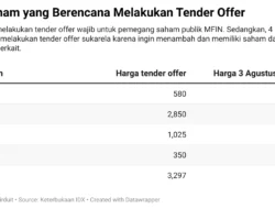 Usai Rencana Integrasi dengan MUFG, Investor BDMN Menanti Harga Tender Offer