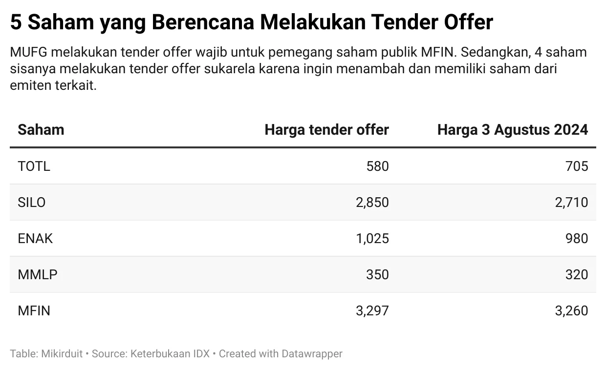 Usai Rencana Integrasi dengan MUFG, Investor BDMN Menanti Harga Tender Offer