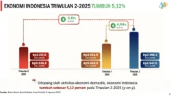 Yield SUN Turun ke 6,81%: Tanda Stabilnya Pertumbuhan Ekonomi Indonesia