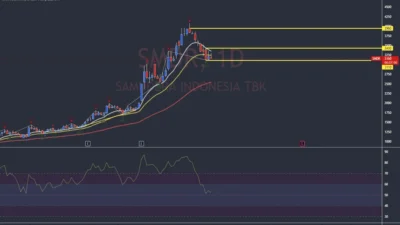 Area Pivot SMDR Buka Peluang Technical Rebound Bersiap Akumulasi
