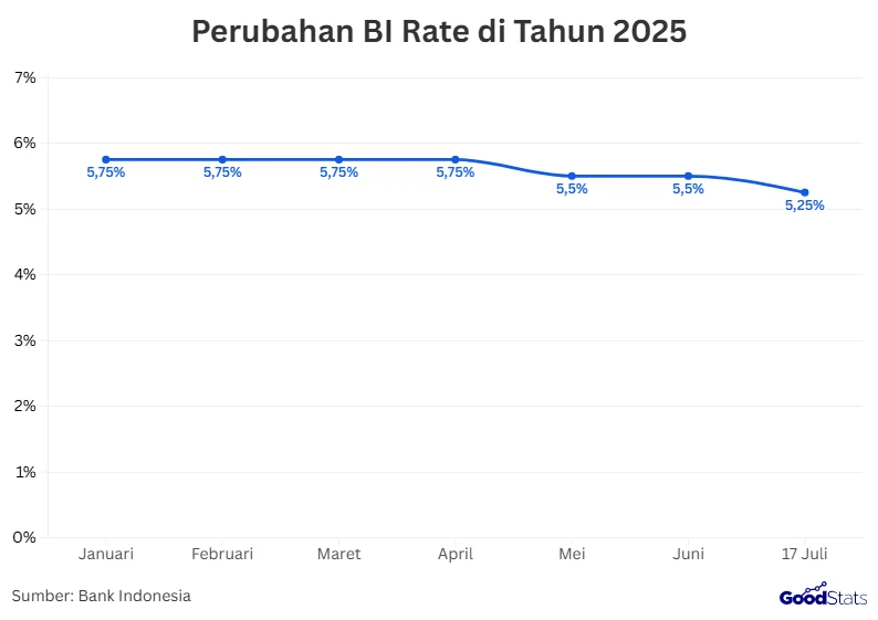 Asosiasi Sebut Naiknya BI Rate Jadi 5,50% Bisa Berdampak terhadap Investasi DPLK