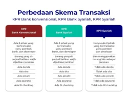 Bank Syariah Ketiban Berkah dari Tingginya Bunga KPR Bank Konvensional