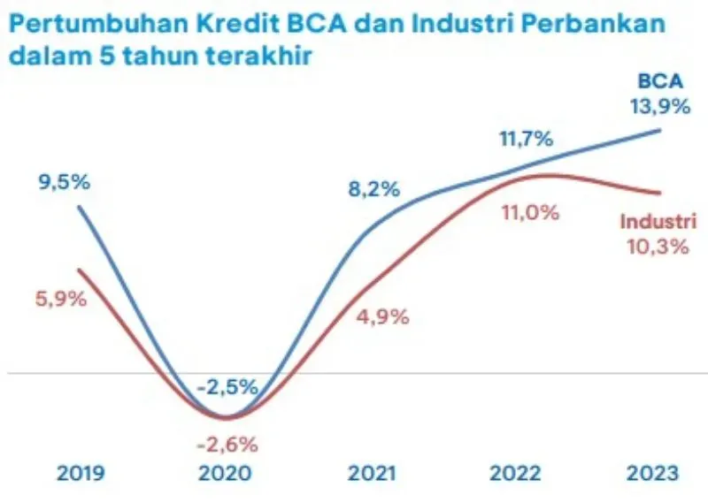 BBCA & BBRI Cetak Rekor Terendah dalam 5 Tahun: Dijual Asing Rp 42 Triliun, Ada Apa?