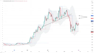 BBCA Masih Dibayangi Tren Bearish, Ke Mana Arah Selanjutnya?