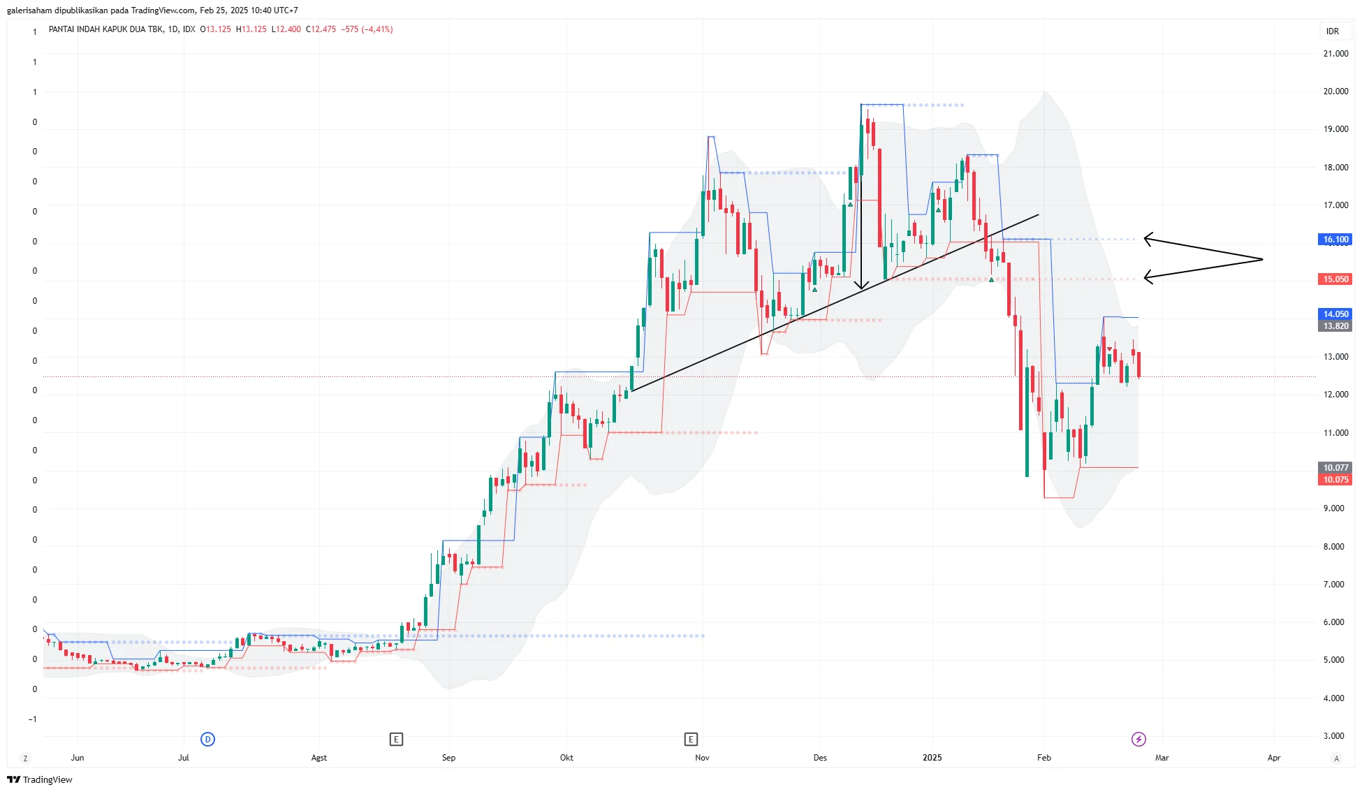 BBCA Masih Dibayangi Tren Bearish, Ke Mana Arah Selanjutnya?