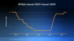 BI Rate Naik, Urun Dana Masih Diminati Investor untuk Alternatif Investasi