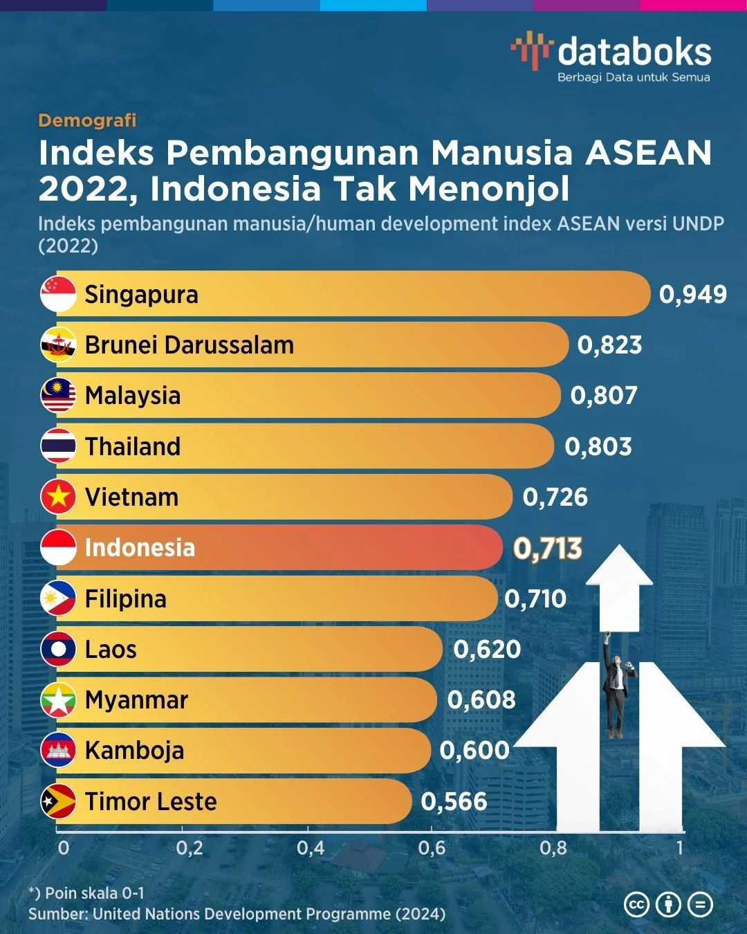 BOPO Industri Modal Ventura Masih Berada di Level Tinggi, Capai 97,63% per April 2026