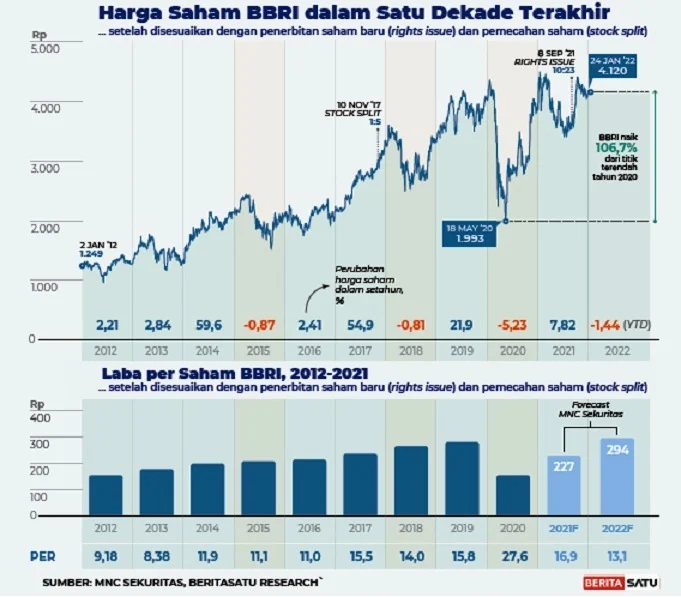 BRI Respons Wacana Buyback Saham BUMN Soroti Fundamental Kuat