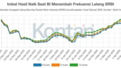Bunga Naik, Akankah Bank Lebih Masif Beli SRBI di Tengah Landainya Permintaan Kredit?