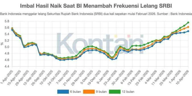 Bunga Naik, Akankah Bank Lebih Masif Beli SRBI di Tengah Landainya Permintaan Kredit?