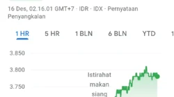 DAAZ Naik 7,60 Persen, Asing Terus Borong: Koleksi atau Jual?