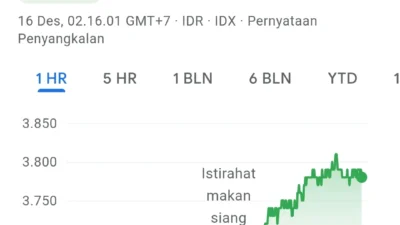 DAAZ Naik 7,60 Persen, Asing Terus Borong: Koleksi atau Jual?