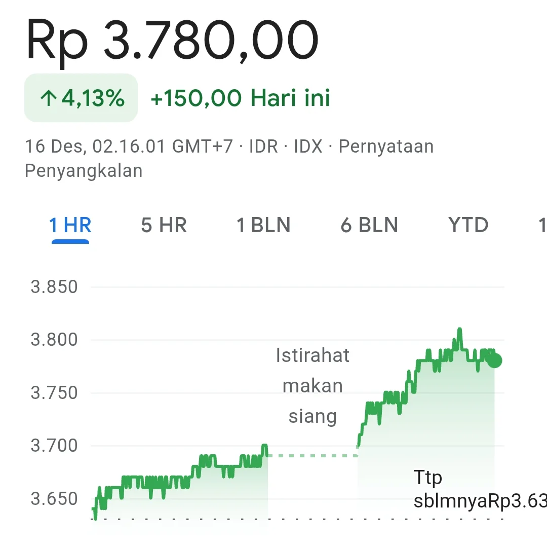 DAAZ Naik 7,60 Persen, Asing Terus Borong: Koleksi atau Jual?