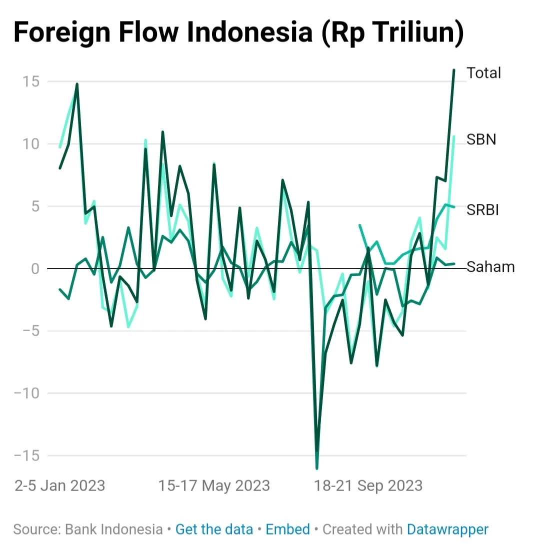 Dana Asing Masih Tunggu dan Lihat Sebelum Masuk Indonesia
