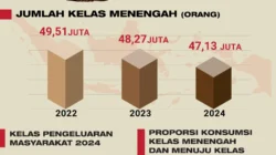 Ekonom Minta Pemerintah Hentikan Ketergantungan pada Kelas Menengah
