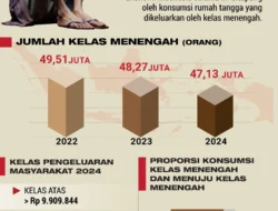 Ekonom Minta Pemerintah Hentikan Ketergantungan pada Kelas Menengah