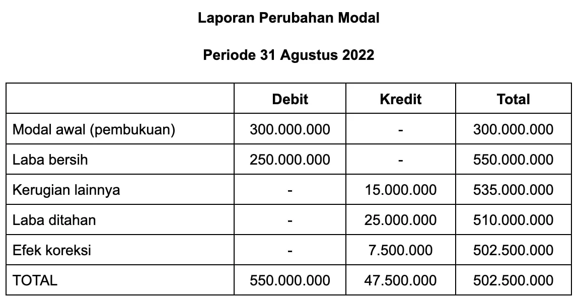 Ekuitas LKM Konvensional Menurun per April 2026: Ini Penyebabnya