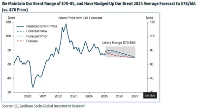 Goldman Sachs Prediksi Brent Bertahan USD80, Kabar Baik untuk RI