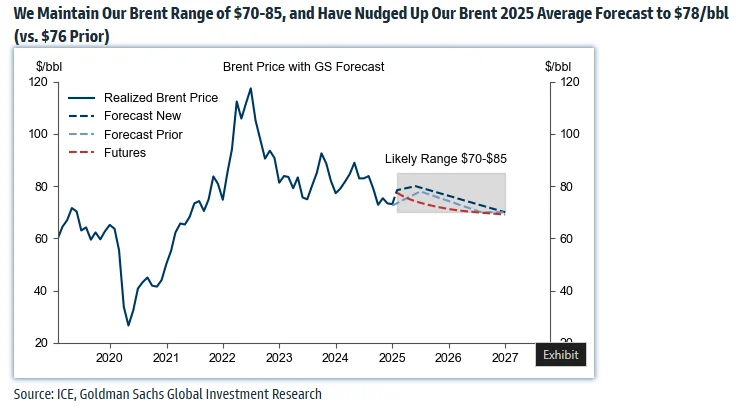 Goldman Sachs Prediksi Brent Bertahan USD80, Kabar Baik untuk RI