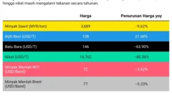 Harga Komoditas Global Melemah, Pasar Beralih Fokus ke The Fed